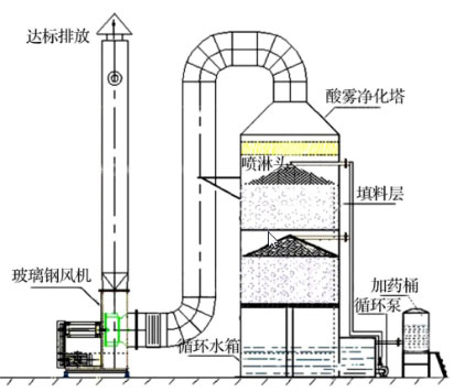 酸洗废气处理 酸洗废气处理