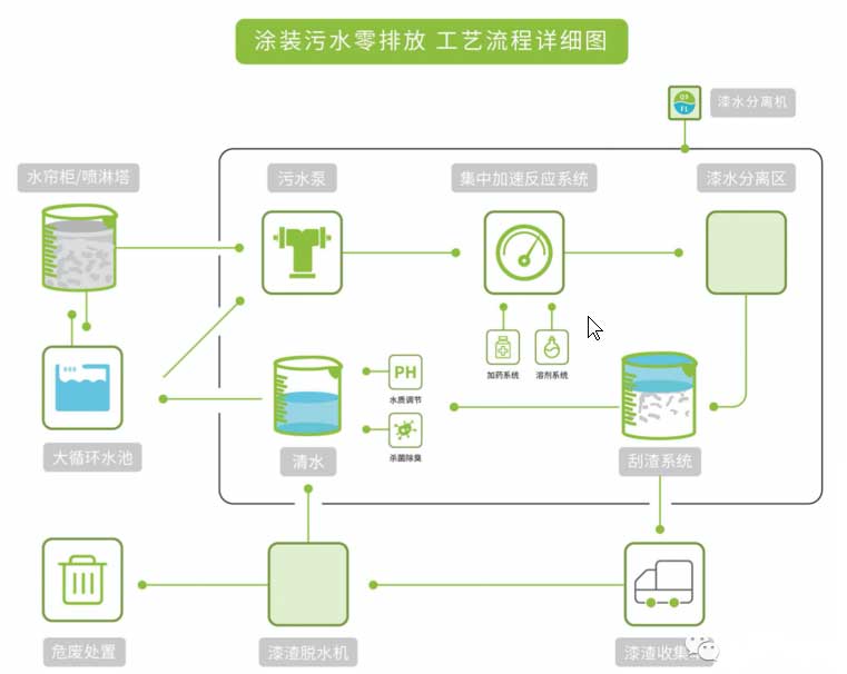 漆水分离一体机工艺流程 漆水分离一体机工艺流程