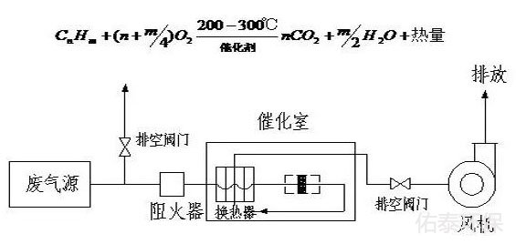 催化燃烧流程图